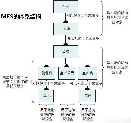 MES的标准化