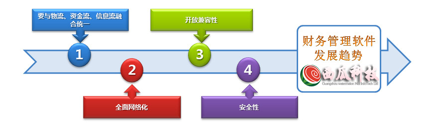 财务管理软件的发展趋势