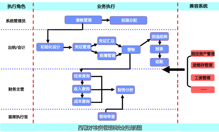 西瓜科技财务管理系统业务流程图