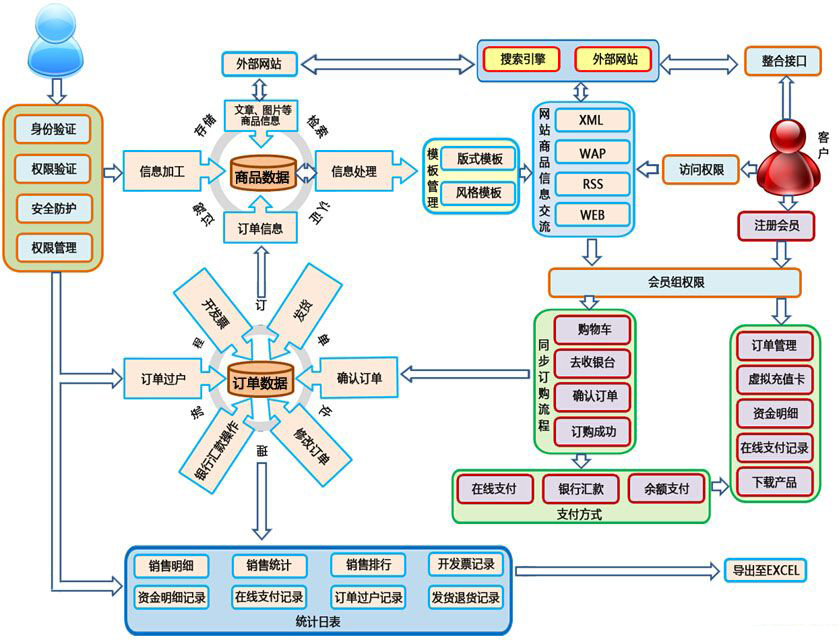 电子商务网站建设商务架构图