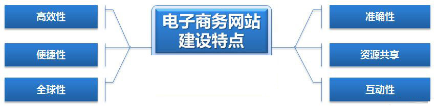 西瓜科技电子商务网站建设的特点