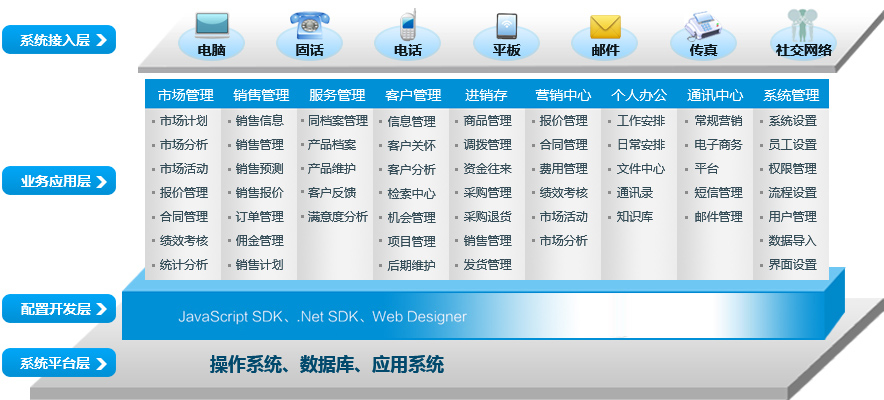 CRM系统的架构