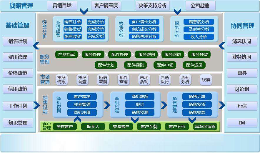 CRM系统架构2