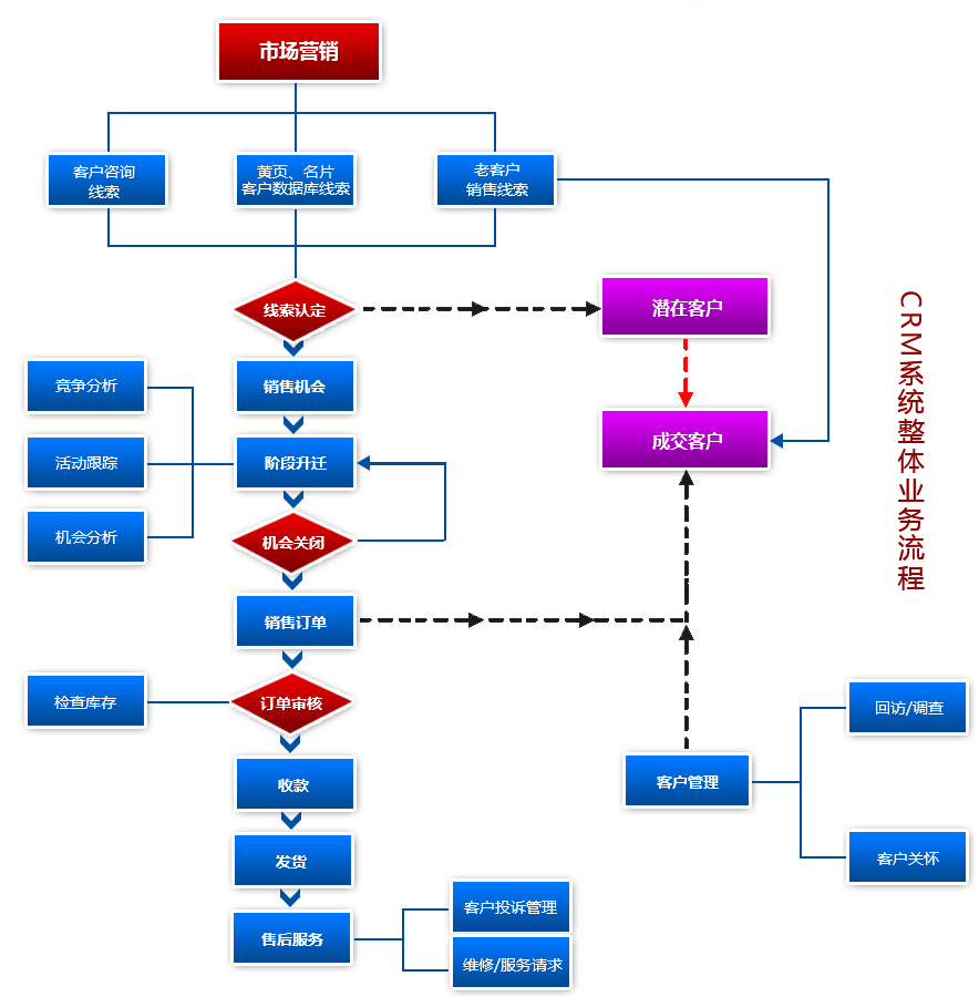 CRM系统的业务流程