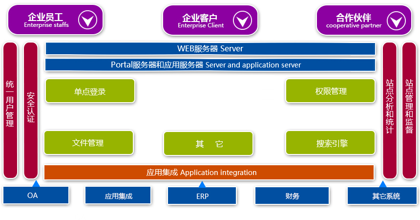 CRM系统的安全控制体制