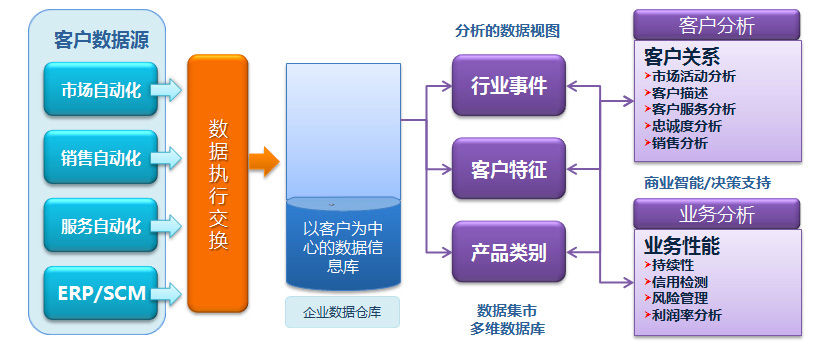 CRM系统的发展趋势