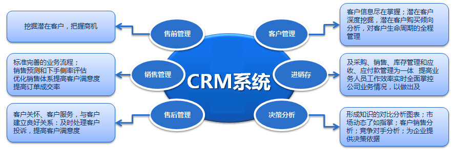 CRM系统的实施效益