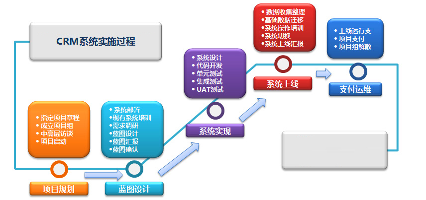 CRM系统的实施过程